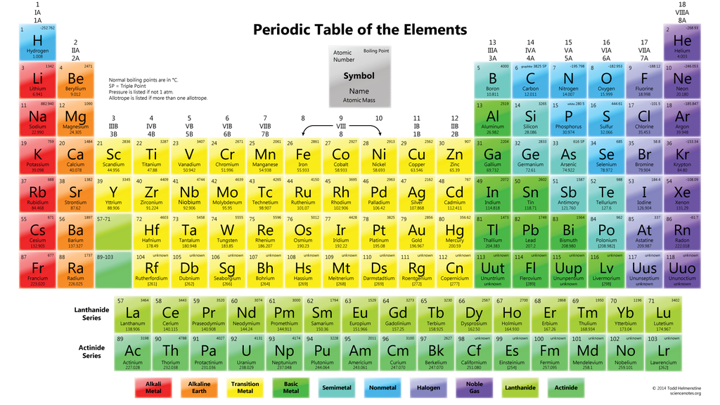 periodieke tabel